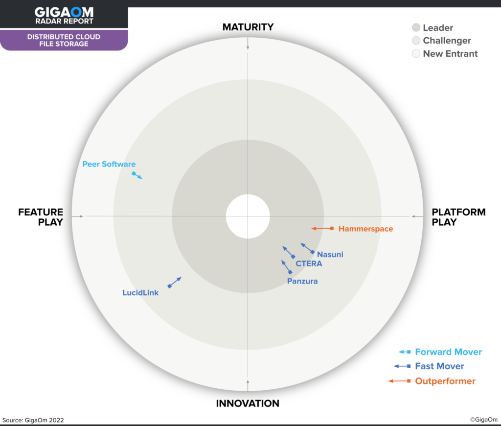 GigaOm Radar 2022