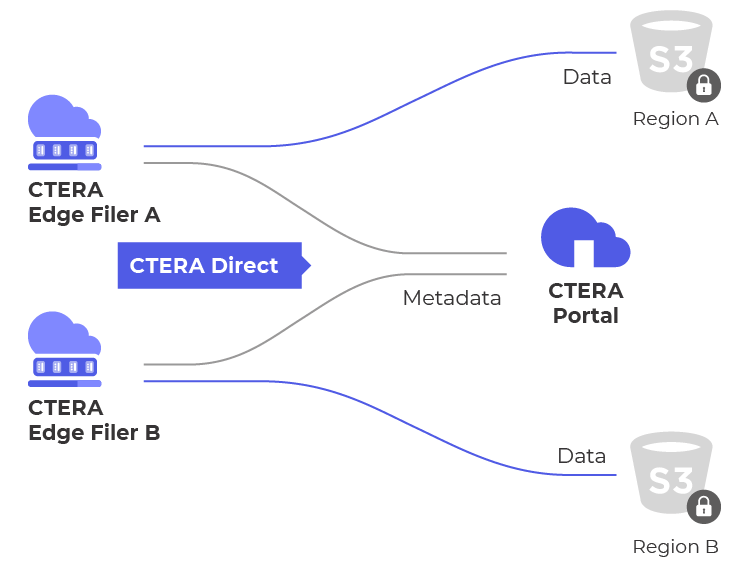 CTERA Direct