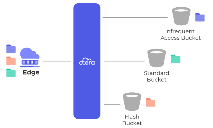 Global Presentation of Storage Tiers