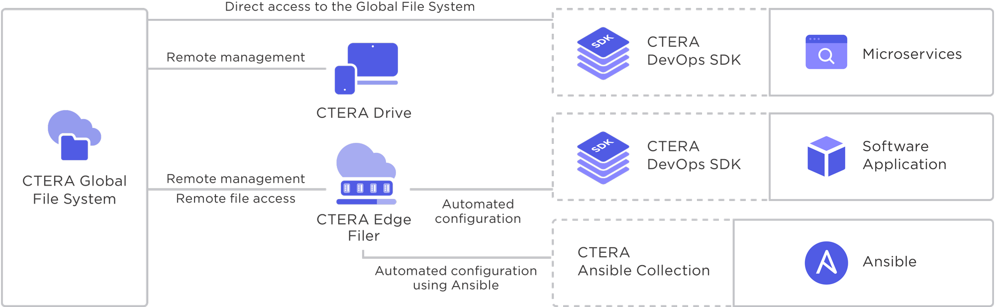 CTERA DevOps SDK